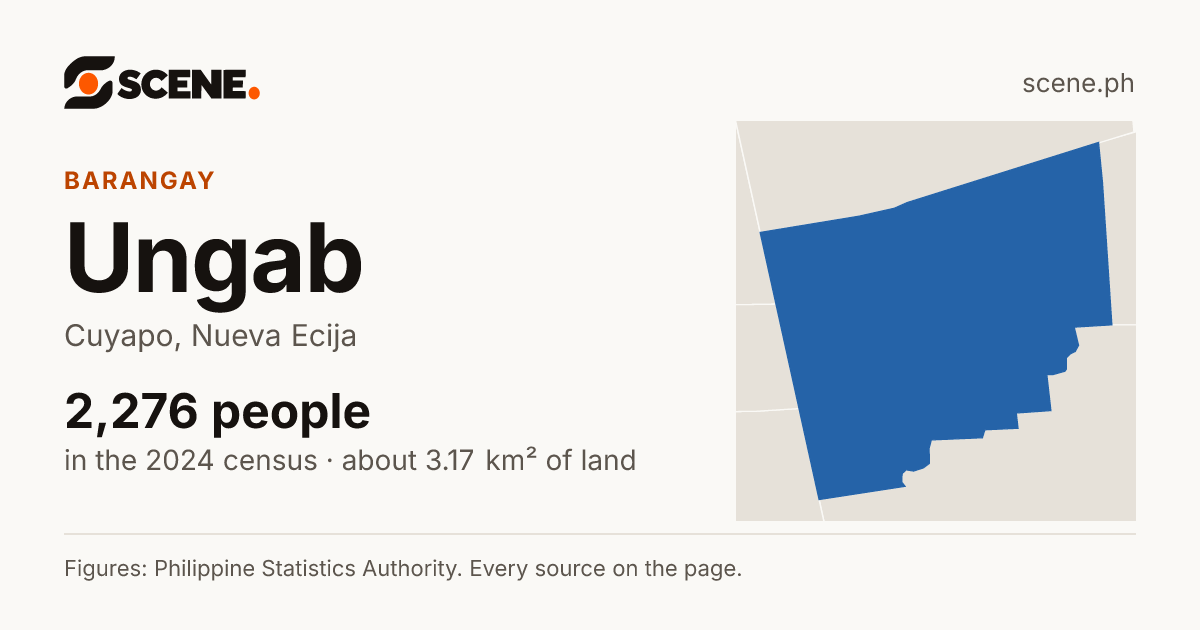 Ungab, Cuyapo, barangay: 2,276 people in the 2024 census