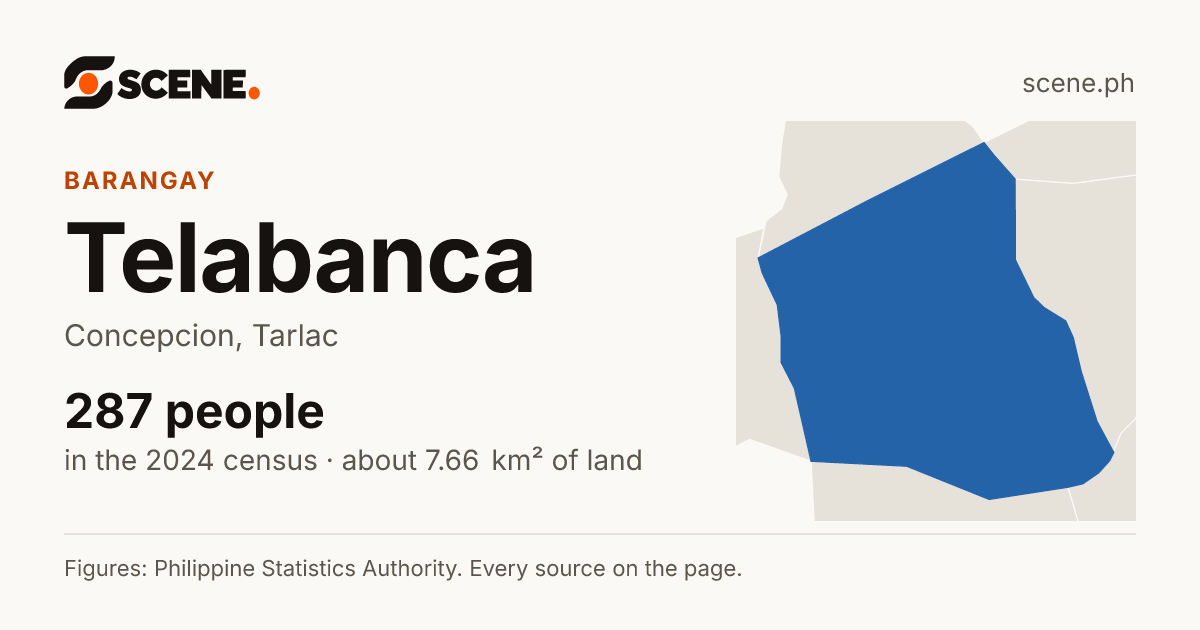 Telabanca, Concepcion, barangay: 287 people in the 2024 census