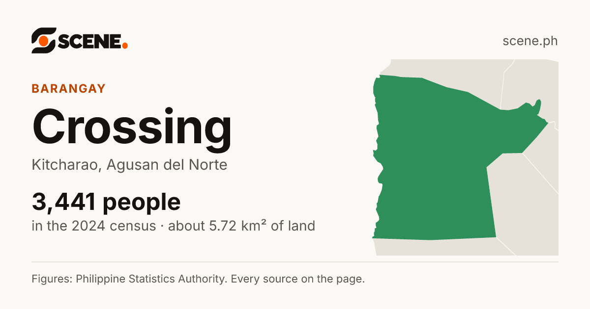 Crossing, Kitcharao, barangay: 3,441 people in the 2024 census