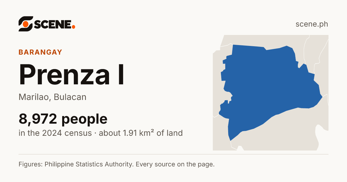 Prenza I, Marilao, barangay: 8,972 people in the 2024 census
