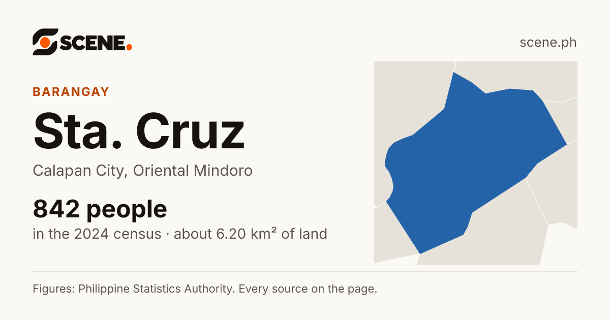 Sta. Cruz, Calapan City, barangay: 842 people in the 2024 census