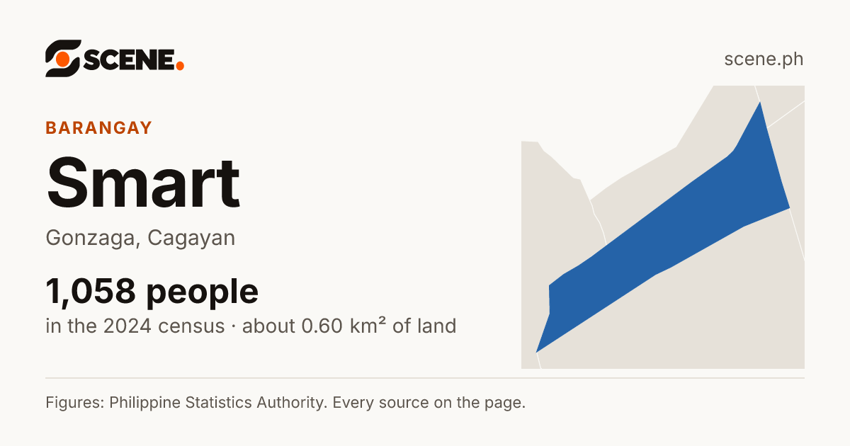 Smart, Gonzaga, barangay: 1,058 people in the 2024 census