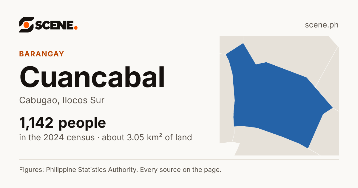 Cuancabal, Cabugao, barangay: 1,142 people in the 2024 census