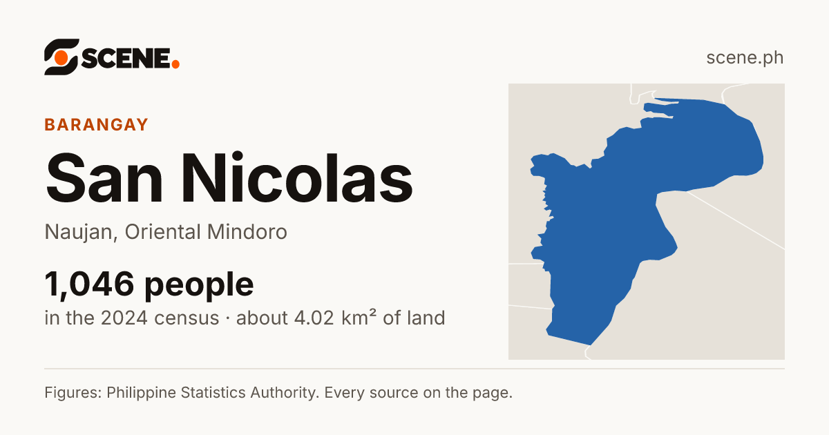 San Nicolas, Naujan, barangay: 1,046 people in the 2024 census