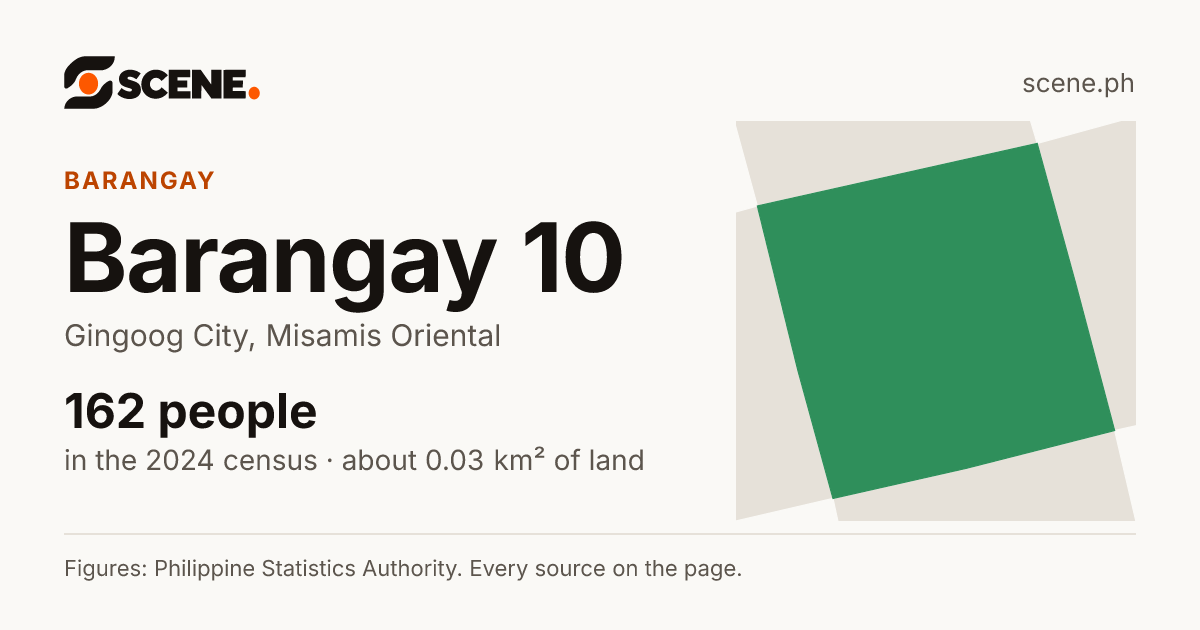 Barangay 10, Gingoog City, barangay: 162 people in the 2024 census