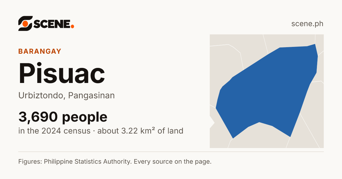 Pisuac, Urbiztondo, barangay: 3,690 people in the 2024 census