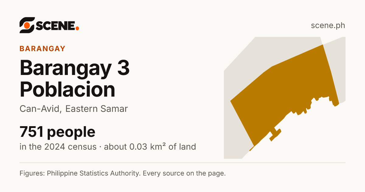 Barangay 3 Poblacion, Can-Avid, barangay: 751 people in the 2024 census
