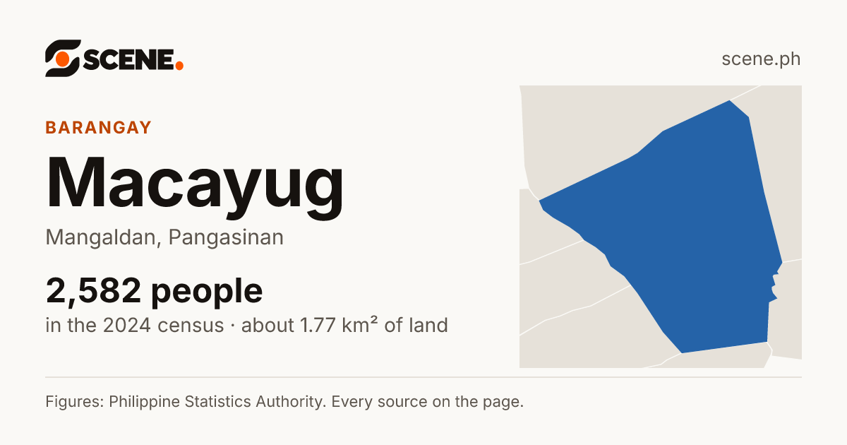 Macayug, Mangaldan, barangay: 2,582 people in the 2024 census