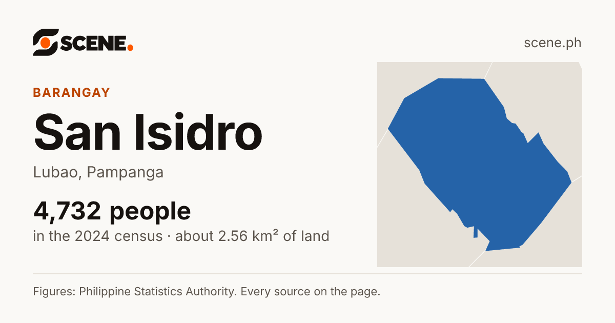 San Isidro, Lubao, barangay: 4,732 people in the 2024 census