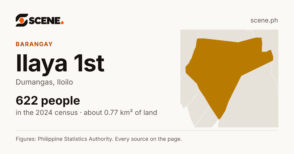 Ilaya 1st, Dumangas, barangay: 622 people in the 2024 census