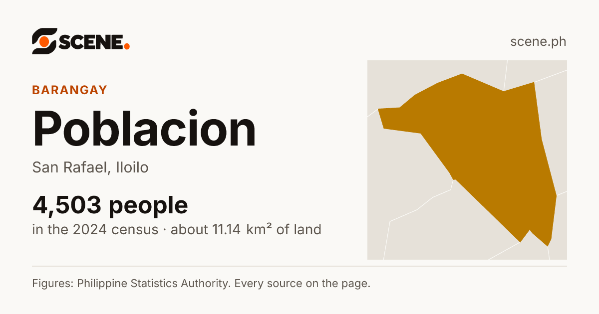 Poblacion, San Rafael, Iloilo, barangay: 4,503 people in the 2024 census