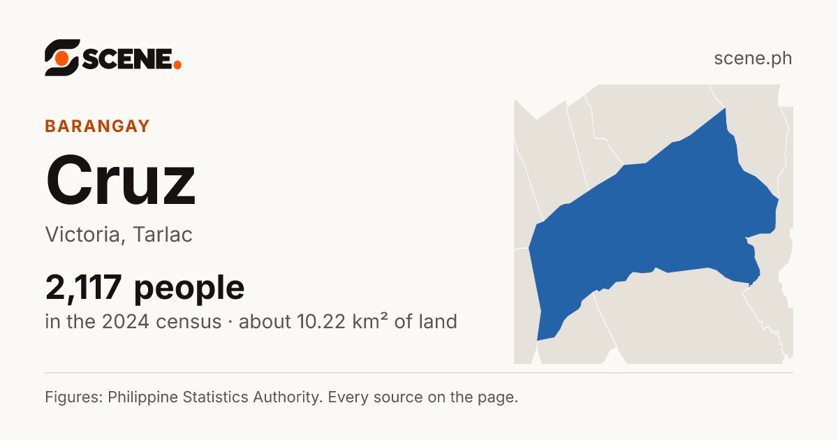 Cruz, Victoria, barangay: 2,117 people in the 2024 census