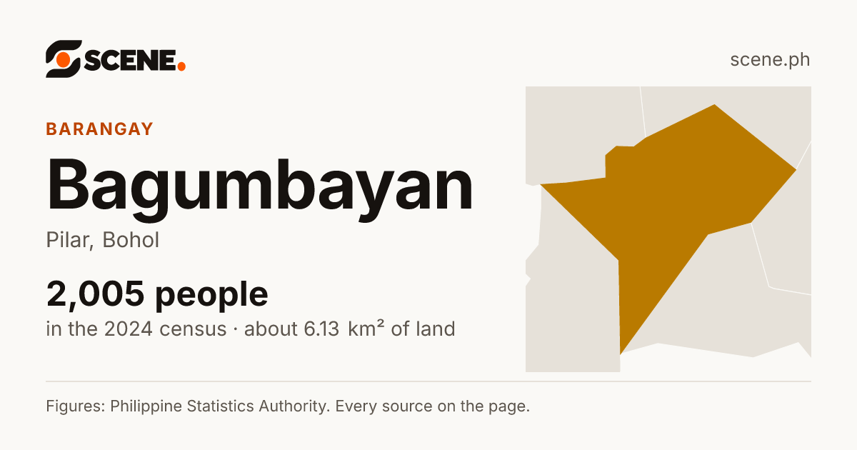 Bagumbayan, Pilar, Bohol, barangay: 2,005 people in the 2024 census