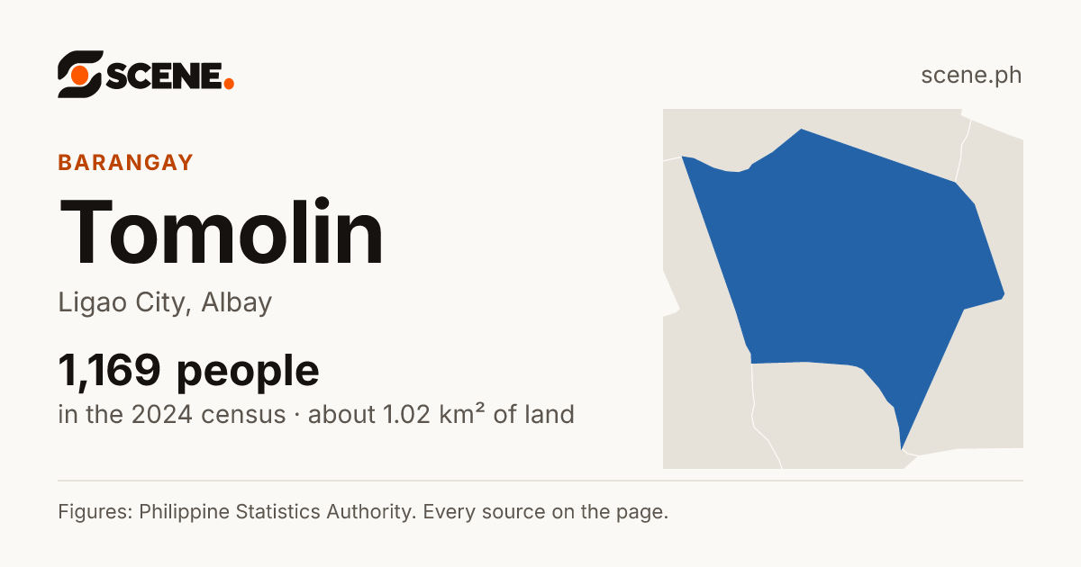 Tomolin, Ligao City, barangay: 1,169 people in the 2024 census