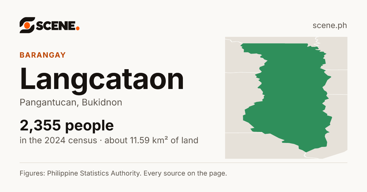 Langcataon, Pangantucan, barangay: 2,355 people in the 2024 census