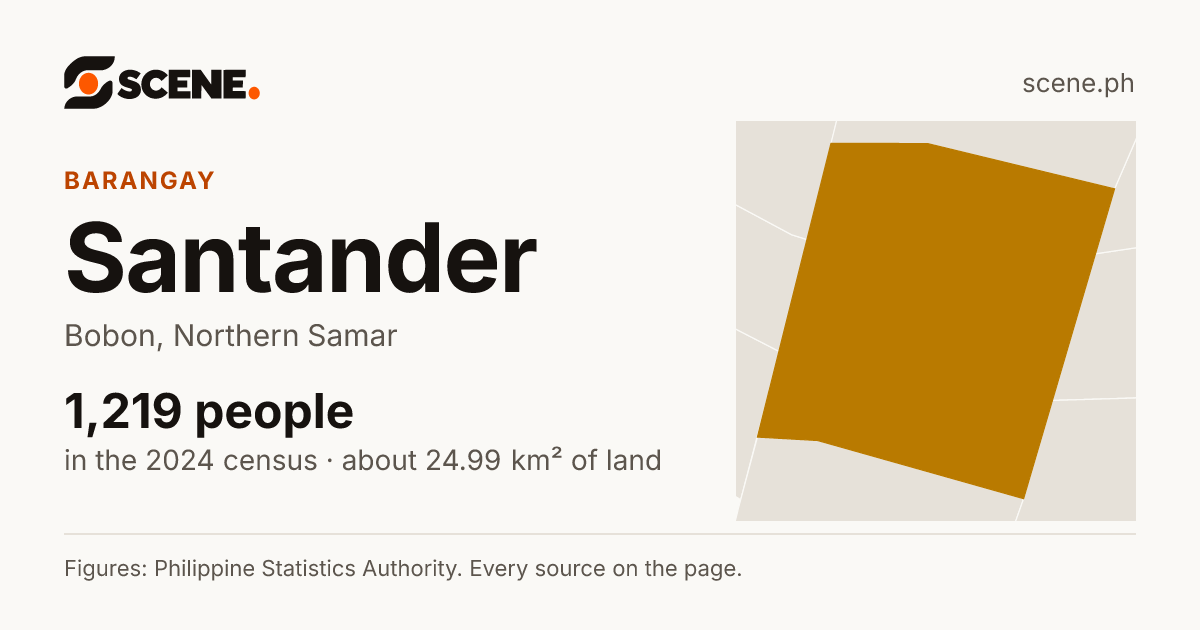 Santander, Bobon, barangay: 1,219 people in the 2024 census