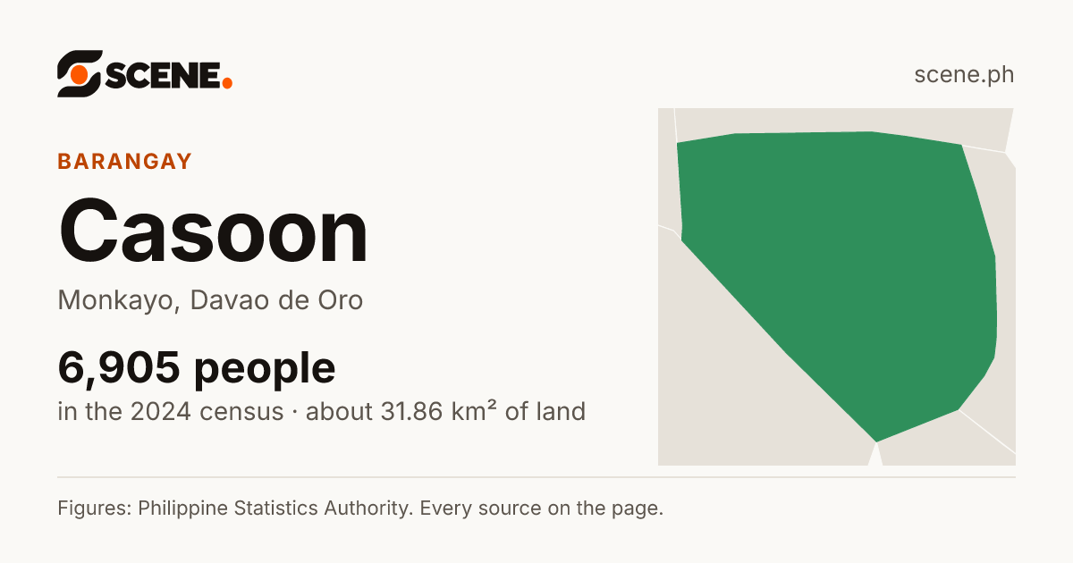 Casoon, Monkayo, barangay: 6,905 people in the 2024 census