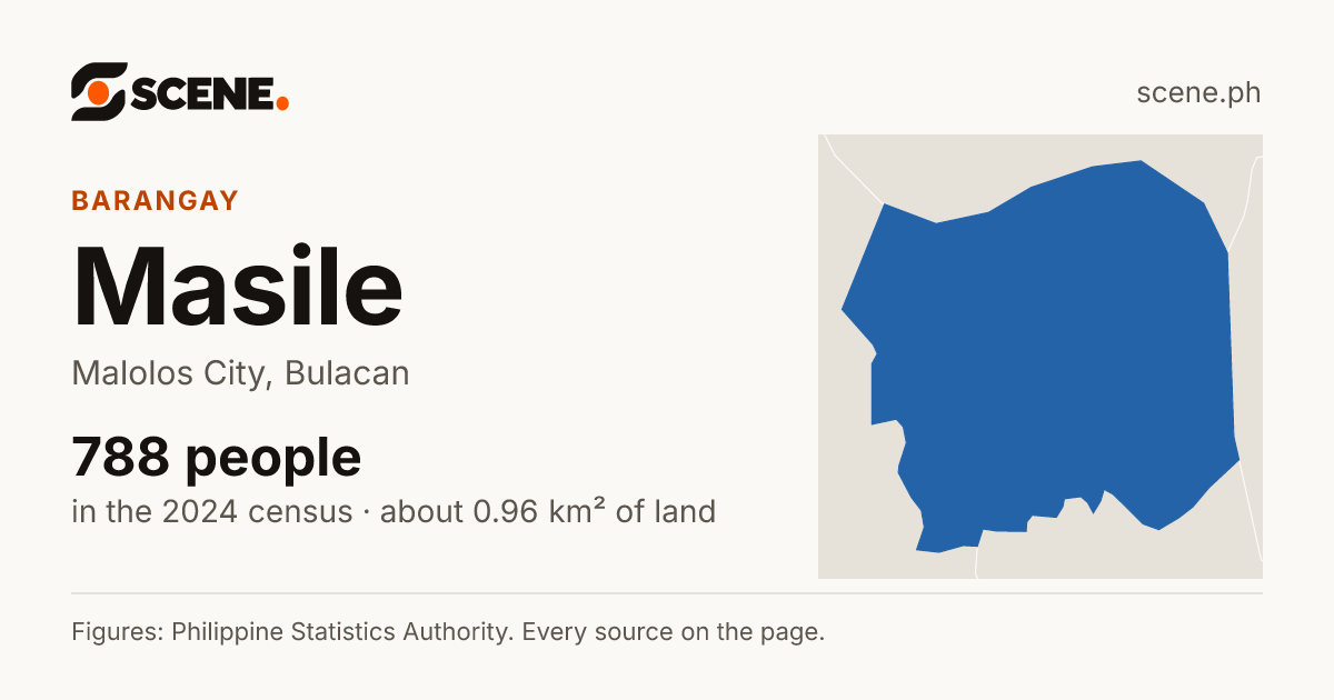 Masile, Malolos City, barangay: 788 people in the 2024 census