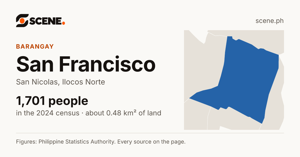 San Francisco, San Nicolas, barangay: 1,701 people in the 2024 census