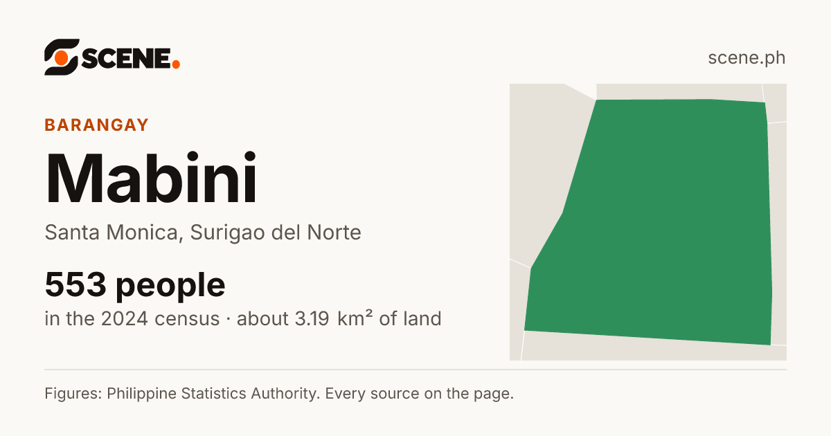 Mabini, Santa Monica, barangay: 553 people in the 2024 census