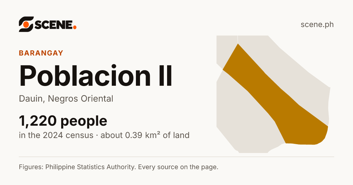 Poblacion II, Dauin, barangay: 1,220 people in the 2024 census