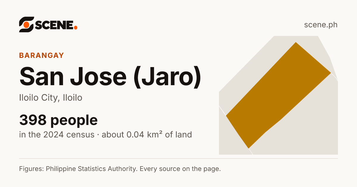 San Jose (Jaro), Iloilo City, barangay: 398 people in the 2024 census