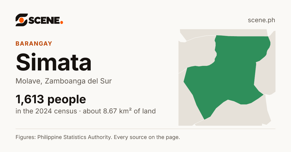 Simata, Molave, barangay: 1,613 people in the 2024 census