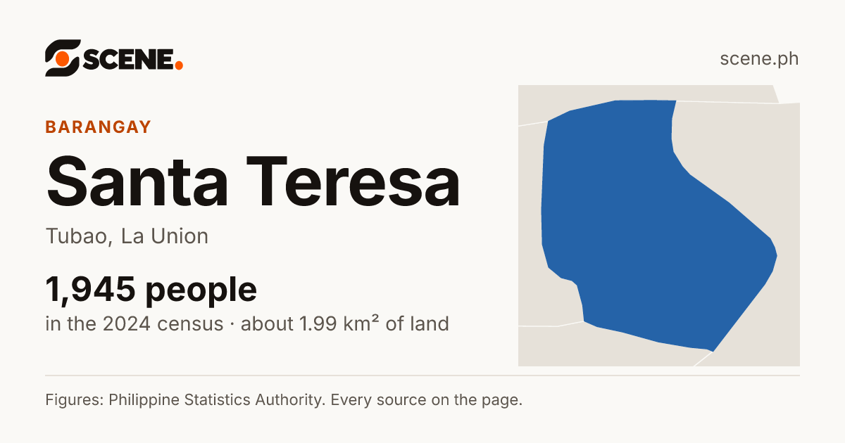 Santa Teresa, Tubao, barangay: 1,945 people in the 2024 census
