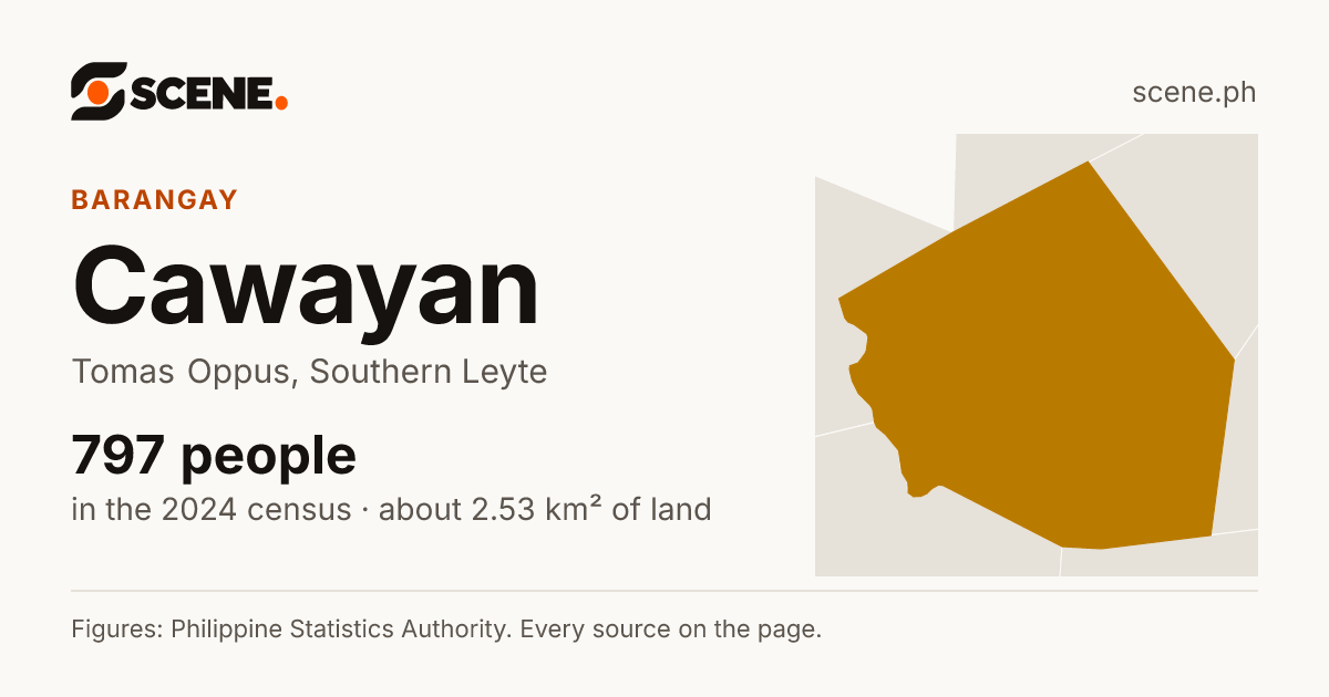 Cawayan, Tomas Oppus, barangay: 797 people in the 2024 census