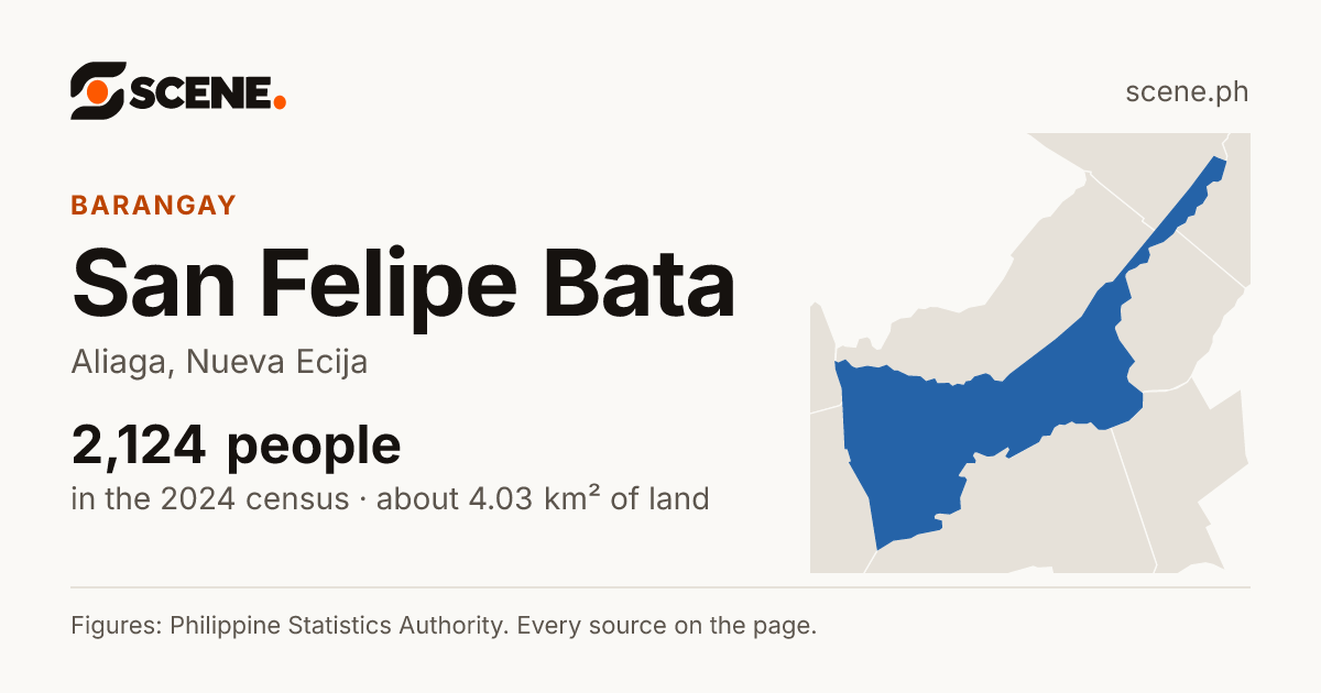 San Felipe Bata, Aliaga, barangay: 2,124 people in the 2024 census
