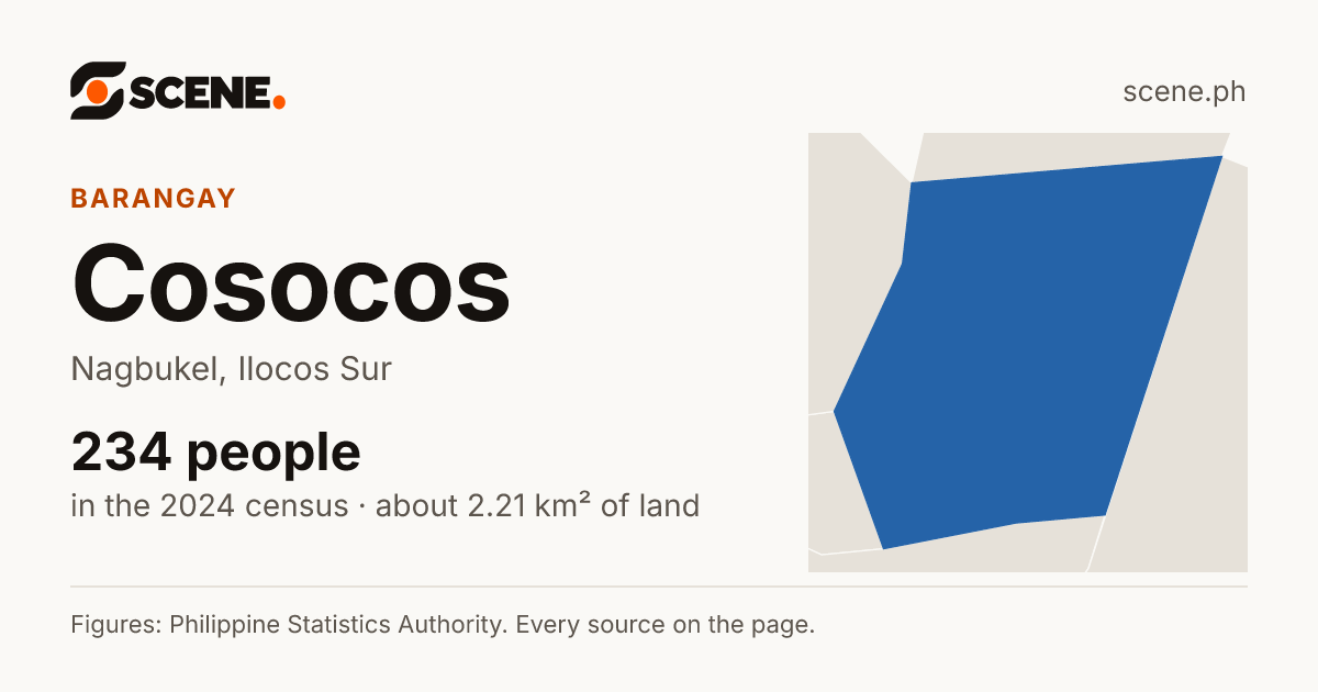 Cosocos, Nagbukel, barangay: 234 people in the 2024 census