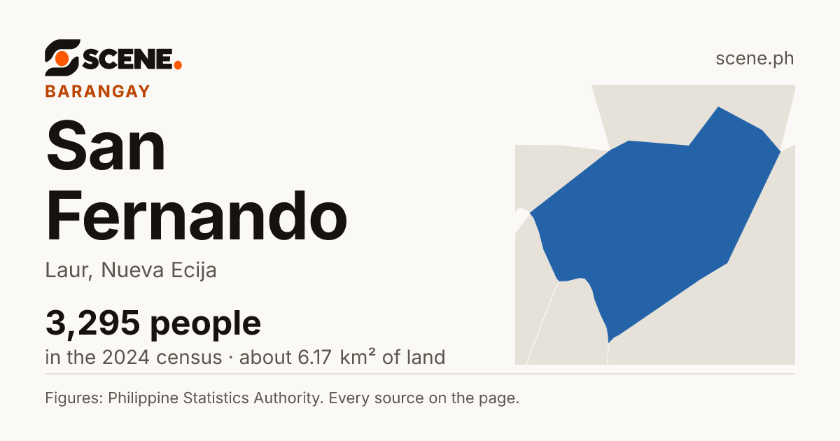 San Fernando, Laur, barangay: 3,295 people in the 2024 census