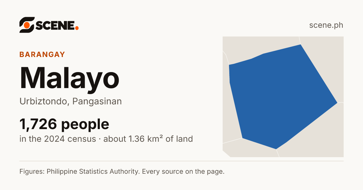Malayo, Urbiztondo, barangay: 1,726 people in the 2024 census