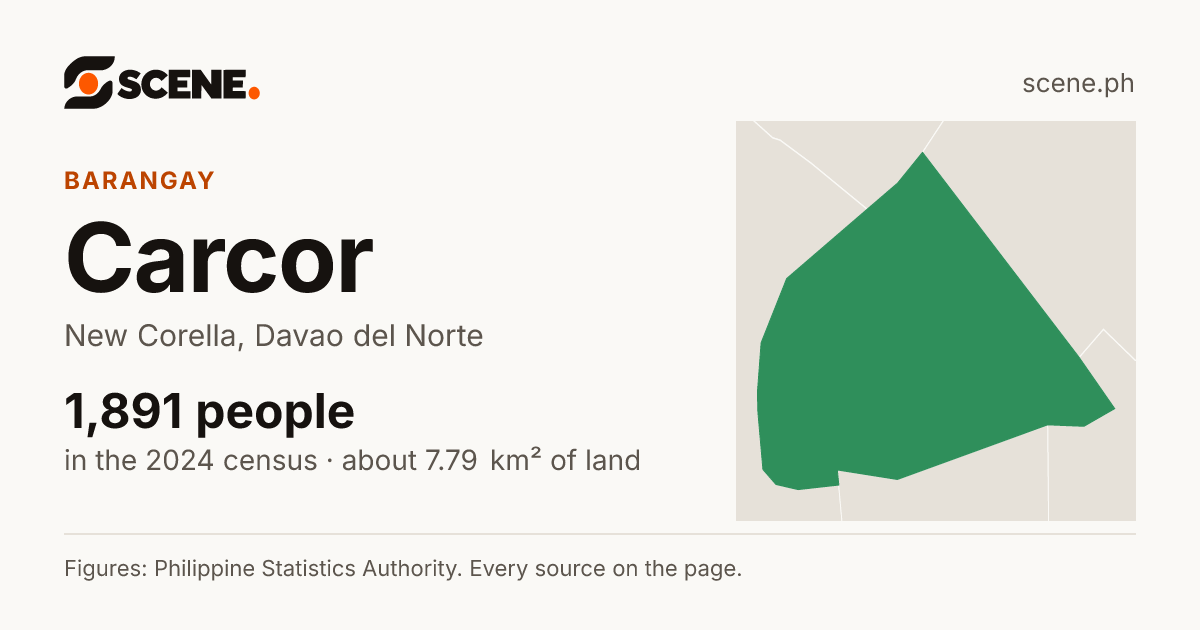Carcor, New Corella, barangay: 1,891 people in the 2024 census