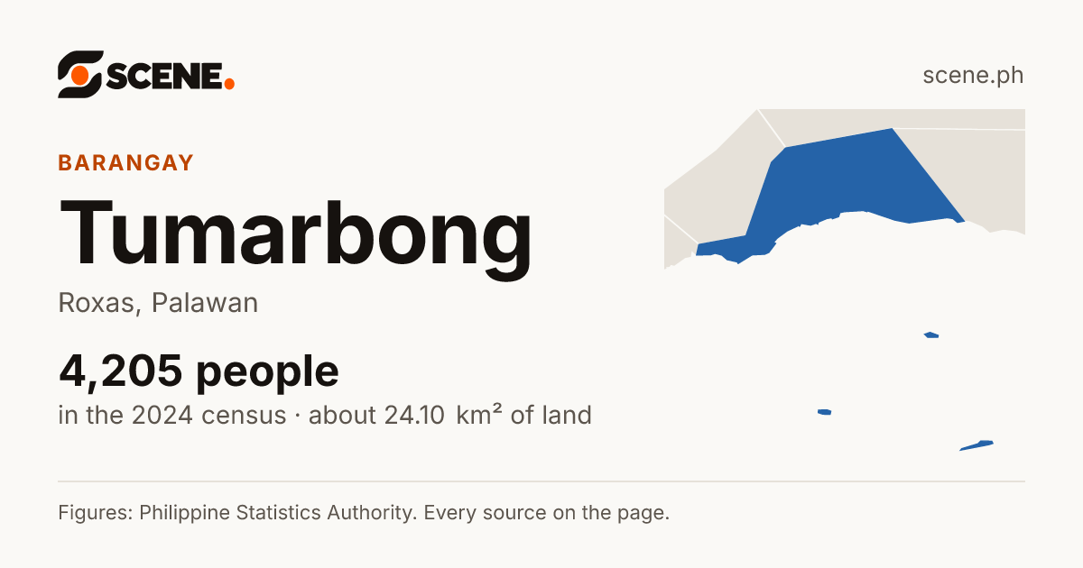 Tumarbong, Roxas, barangay: 4,205 people in the 2024 census