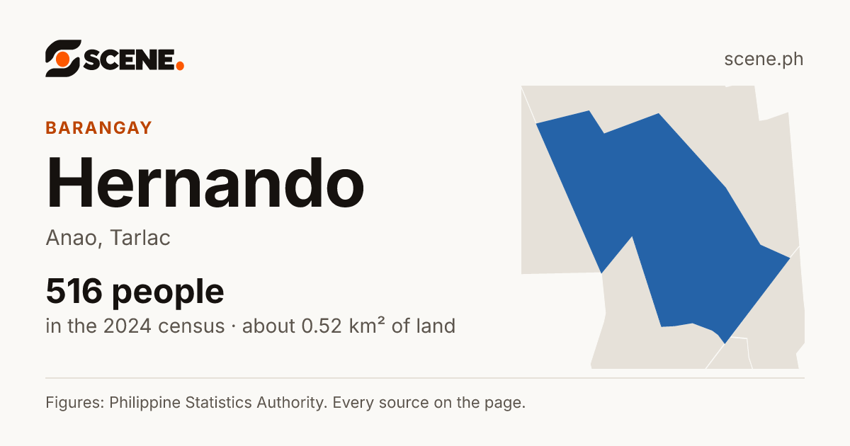 Hernando, Anao, barangay: 516 people in the 2024 census