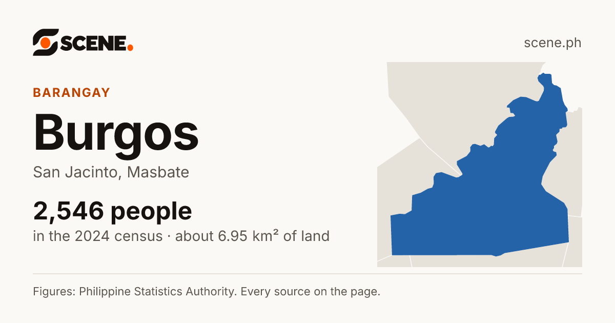 Burgos, San Jacinto, barangay: 2,546 people in the 2024 census