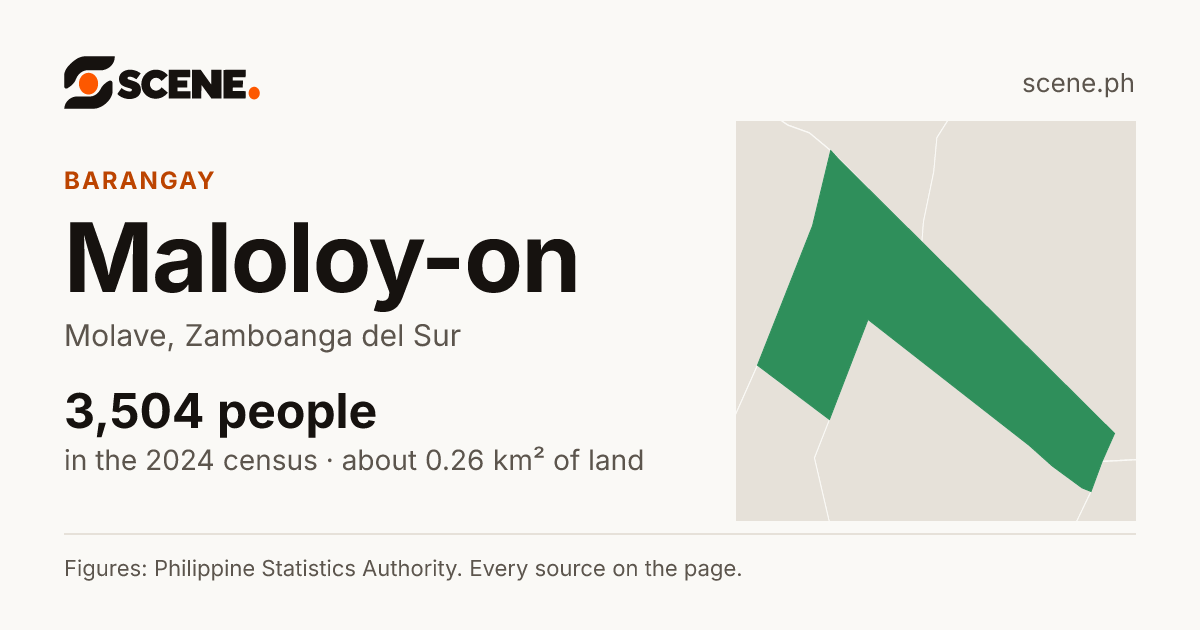 Maloloy-on, Molave, barangay: 3,504 people in the 2024 census