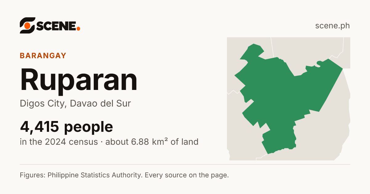 Ruparan, Digos City, barangay: 4,415 people in the 2024 census
