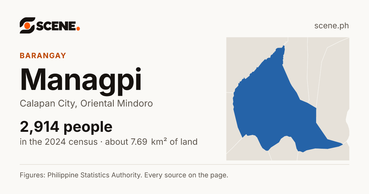 Managpi, Calapan City, barangay: 2,914 people in the 2024 census