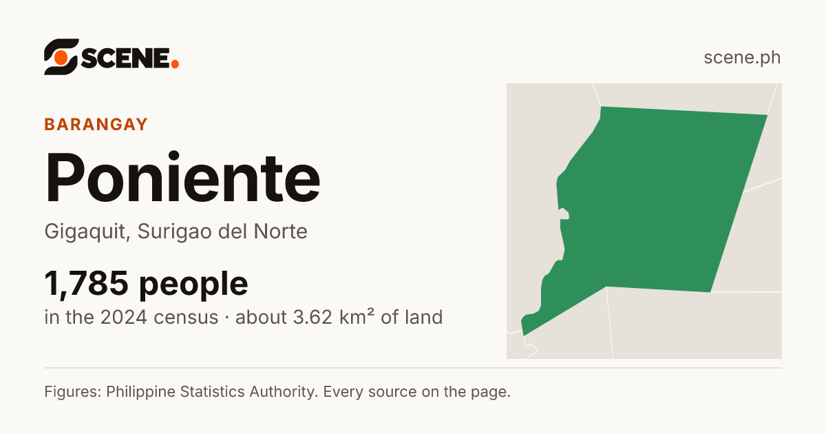 Poniente, Gigaquit, barangay: 1,785 people in the 2024 census