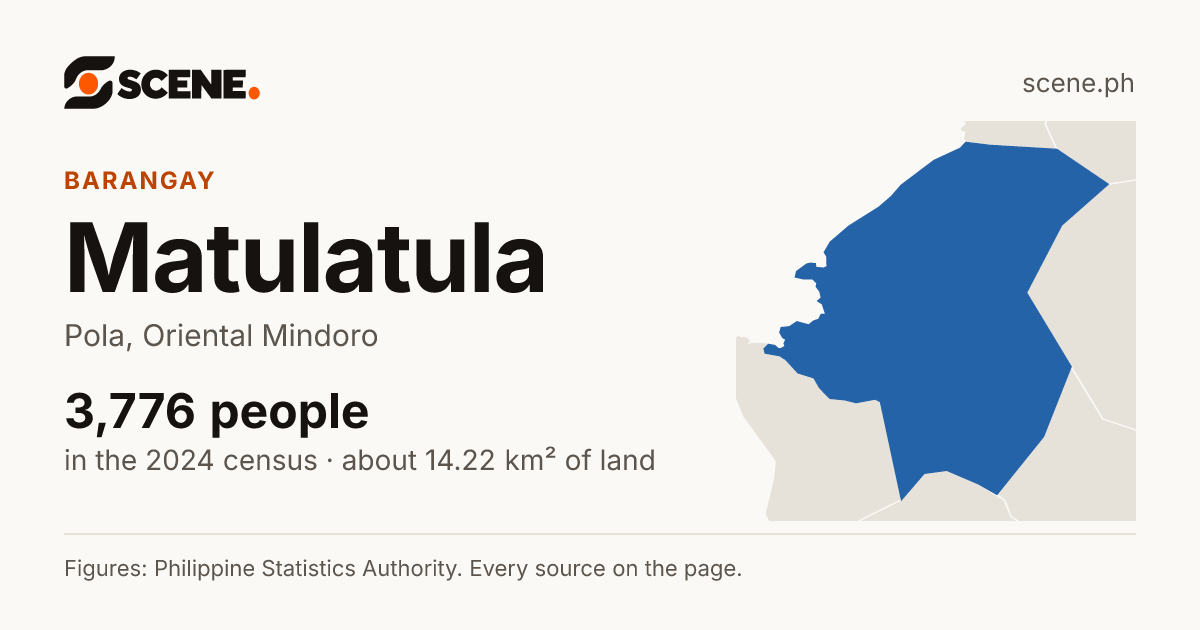 Matulatula, Pola, barangay: 3,776 people in the 2024 census