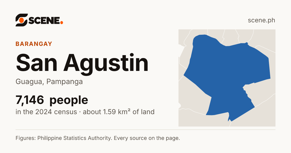 San Agustin, Guagua, barangay: 7,146 people in the 2024 census