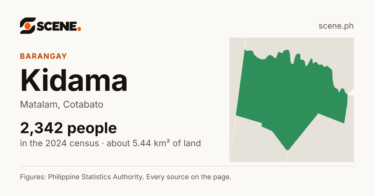 Kidama, Matalam, barangay: 2,342 people in the 2024 census