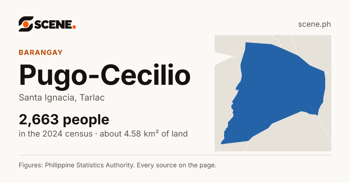 Pugo-Cecilio, Santa Ignacia, barangay: 2,663 people in the 2024 census