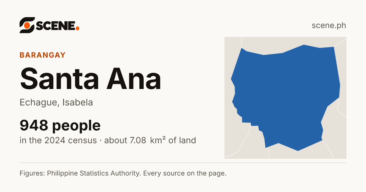 Santa Ana, Echague, barangay: 948 people in the 2024 census