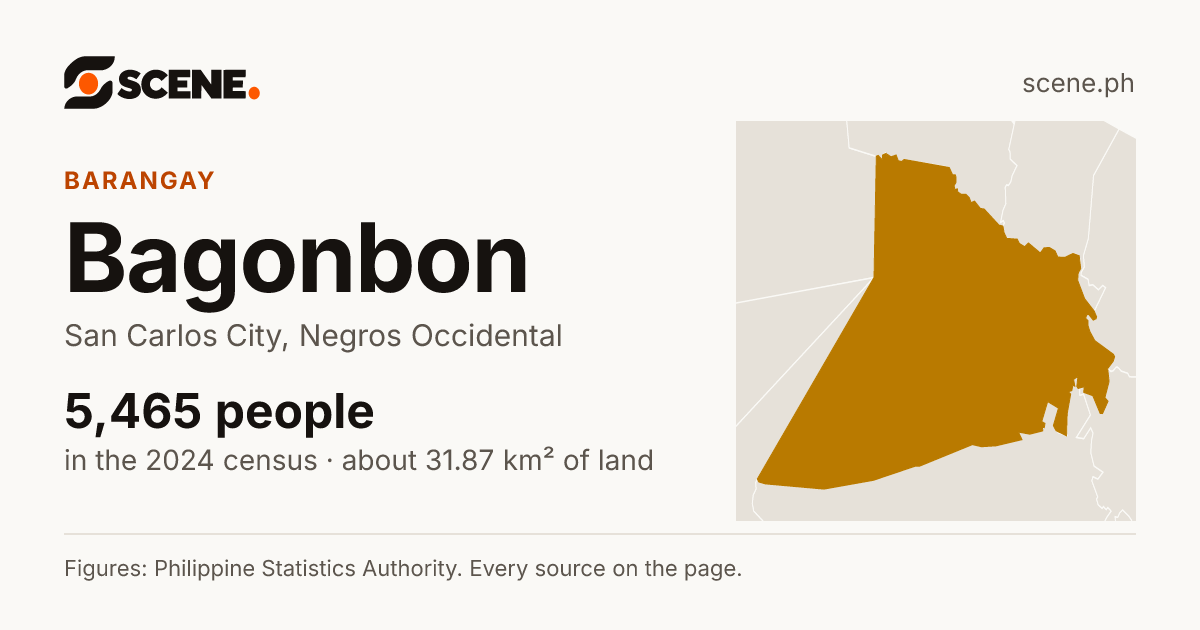 Bagonbon, San Carlos City, barangay: 5,465 people in the 2024 census
