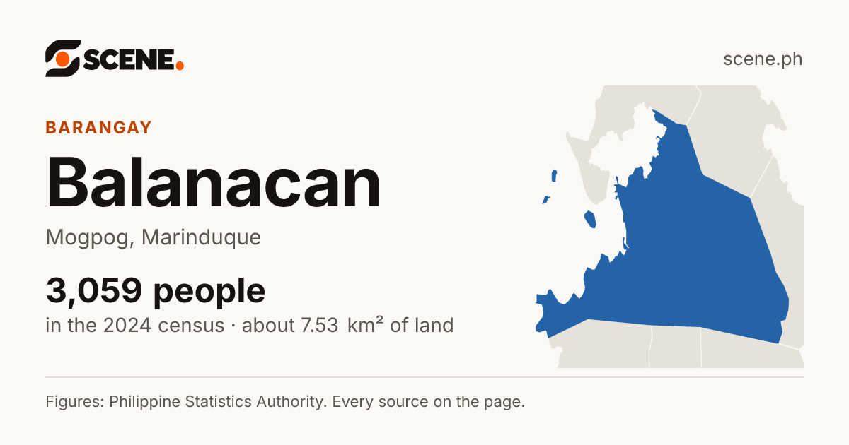 Balanacan, Mogpog, barangay: 3,059 people in the 2024 census
