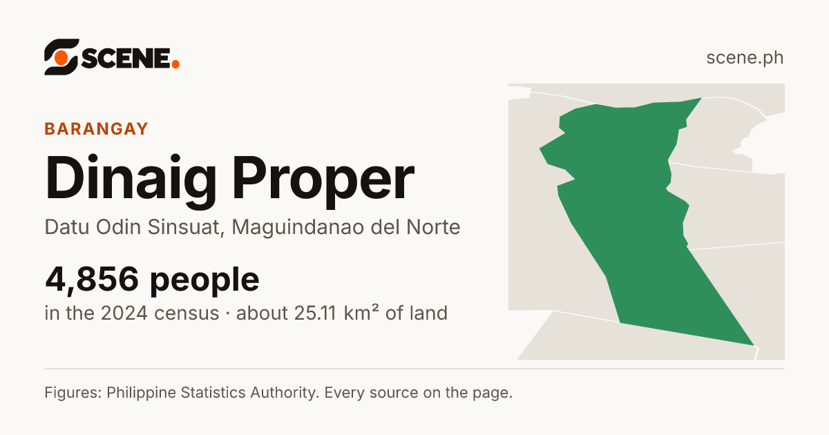 Dinaig Proper, Datu Odin Sinsuat, barangay: 4,856 people in the 2024 census