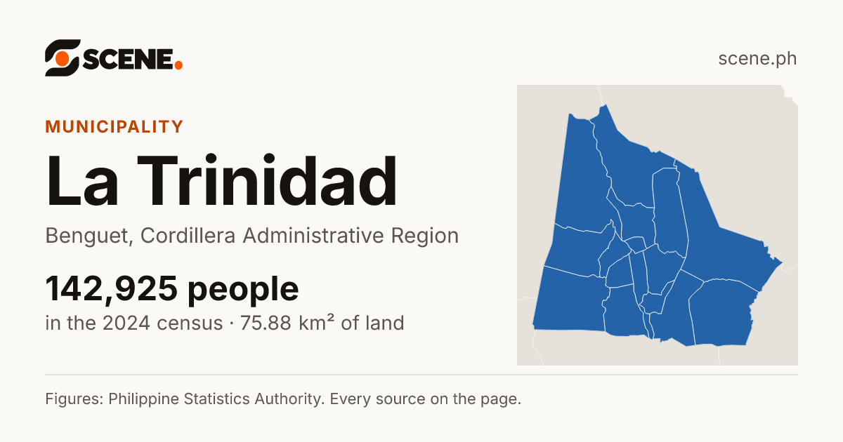 La Trinidad, Benguet, municipality: 142,925 people in the 2024 census